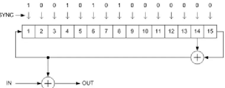 Fig. 3.1 : Descrambler schematic block