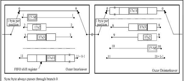 Fig. 3.3 : Convolutional Interleaver and Deinterleaver