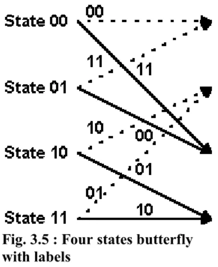 Fig. 3.5 : Four states butterfly  with labels
