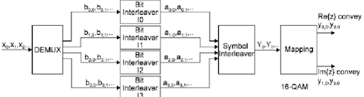 Fig. 3.6 : Inner Interleaver, Mode 2k 16-QAM Not-hirarchical