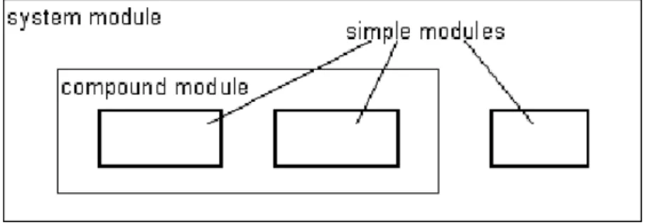 Figura 3.1: Moduli semplici e moduli complessi