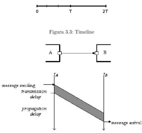 Figura 3.3: Timeline