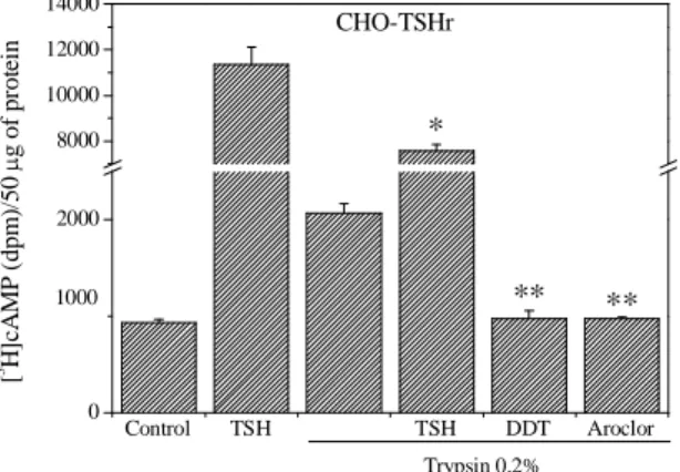 Fig.  2 Effect  of  Aroclor  1254  and  DDT  on  CHO-TSHr  (A)  and  CHO-K1  (B)  cells  stimulated 