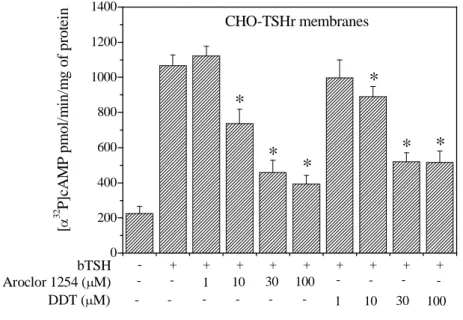 Fig. 4  Effect of Aroclor 1254 and DDT on bTSH (1 mU/ml) induced AC activity in CHO-TSHr  cell  membranes