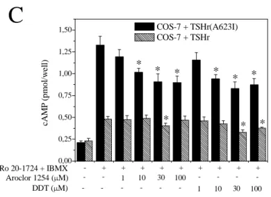 Fig. 5  Uncompetitive inverse agonist activity of Aroclor 1254 and DDT for the TSHr-trunk, the  wild  type  TSHr  and  the  TSHr(A623I)  mutant  expressed  in  COS-7  cells