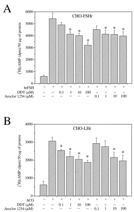 Fig. 8 Effect  of Aroclor 1254 and DDT on CHO-FSHr (A) and CHO-LHr (B)  cells stimulated 