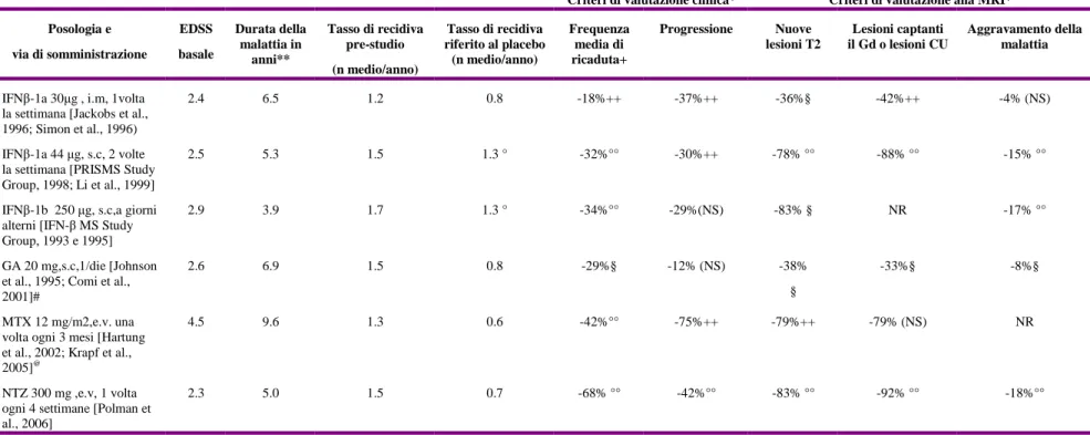 Tabella  4:  Efficacia  del  trattamento  e  significatività  statistica  in  merito  agli  esisti  principali  di  malattia  a  2  anni  (studi  controllati  con  placebo)  per  le  diverse terapie approvate dalla FDA nella MSRR 