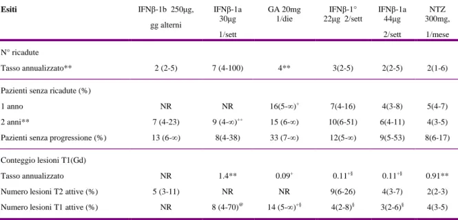 Tabella 5: Valori di NNT*  basati sui dati di efficacia a 2 anni relativi al trattamento con IFNβ, GA e  natalizumab nella RRMS [Polman et al., 2006; The IFNB multiple sclerosis study group, 1993; Paty et  al., 1993;  The IFNB multiple sclerosis study grou