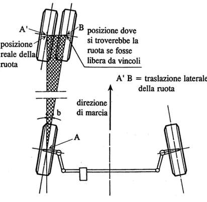 Figura 2.11. Influenza della Convergenza sul moto della ruota.