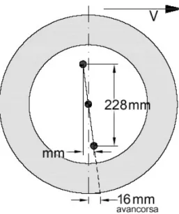 Figura 2.5. Vista laterale della ruota anteriore; determinazione dell’angolo di caster e dell’avancorsa