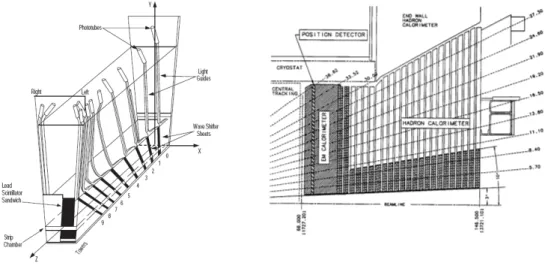 Figura 2.6: A sinistra: struttura di una torre proiettiva del calorimetro centrale. A destra: sezione nel piano r − z del calorimetro delle plug.