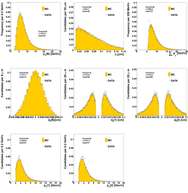 Figura 3.6: Confronto tra le distribuzioni del segnale ottenute tramite la procedura di sideband subtraction e quelle simulate dal Monte Carlo ripesato.