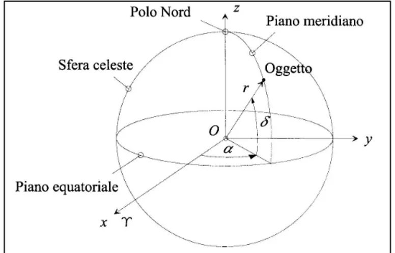 Figura 2.1 Il sistema di riferimento Geocentrico Equatoriale 