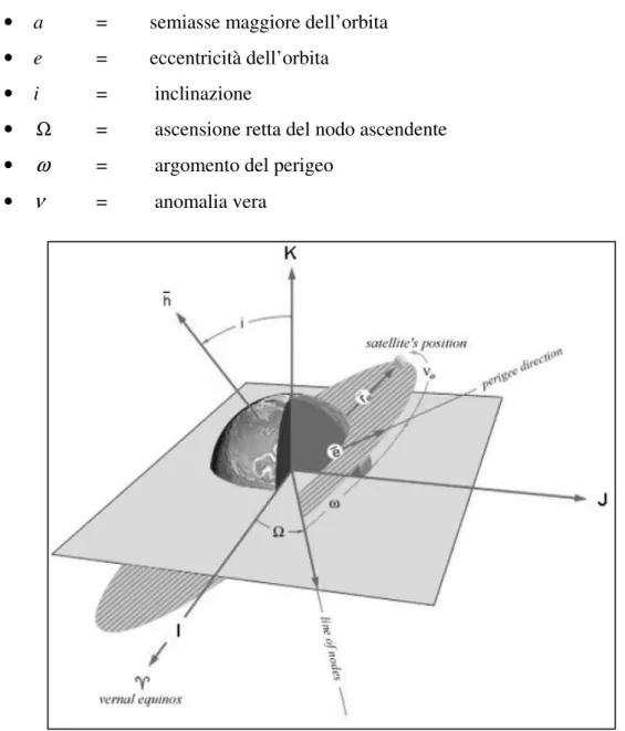 Figura 2.3 I sei elementi orbitali classici 