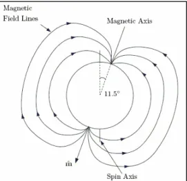 Figura 3.5 Il campo magnetico terrestre nella approssimazione di dipolo 