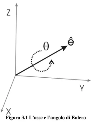 Figura 3.1 L’asse e l’angolo di Eulero 