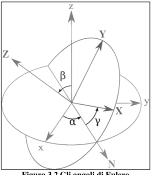 Figura 3.2 Gli angoli di Eulero 