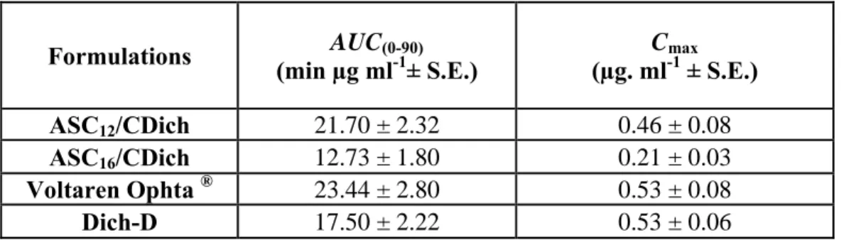 Table 17.   Pharmacokinetic parameters in aqueous humor after topical administration of the vehicles  containing diclofenac  Formulations  AUC (0-90)  (min µg ml -1 ± S.E.)  C max (µg