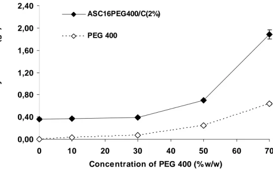 Figure 15 Solubility profiles of ANTH in the ASC 16  coagel in presence of PEG 400 (mean ± S.E., n=3).(mean ± S.E., n 3)