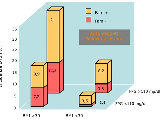 Figura 4 Effetti della familiarità in relazione a Indice di Massa Corporea (BMI)  ed glicemia a digiuno (FPG) sul l’incidenza di diabete tipo 2 (19)