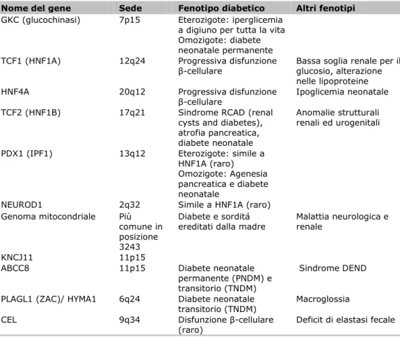 Tabella II Cause monogenetiche di disfunzione β-cellulare (30). 