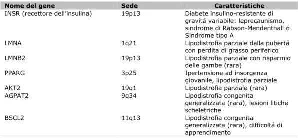 Tabella III. Cause monogenetiche di insulino-resitenza (30). 