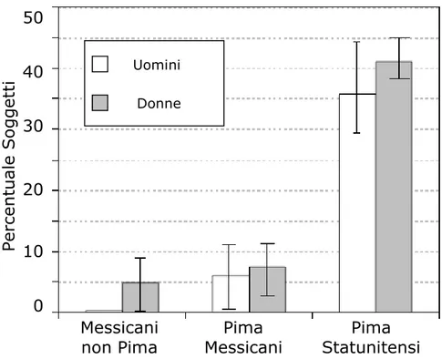 Figura 2. Effetti dell’ambiente tradizionale ed occidentale sulla prevalenza del  diabete tipo 2 negli Indiani Pima in Messico e negli Stati Uniti