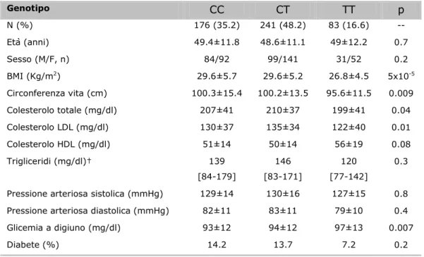 Tabella II. Caratteristiche cliniche in relazione al genotipo TCF7L2.  Genotipo  CC  CT  TT  p  N (%)  176 (35.2)  241 (48.2)  83 (16.6)  --  Età (anni)  49.4±11.8  48.6±11.1  49±12.2  0.7  Sesso (M/F, n)  84/92  99/141  31/52  0.2  BMI (Kg/m 2 )  29.6±5.7