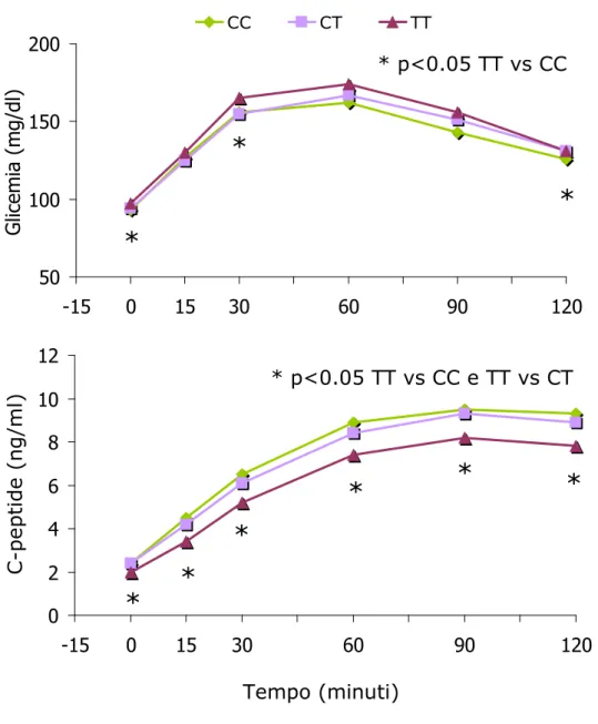 Figura 3. Andamento della glicemia e del C-peptide durante OGTT in base al  genotipo di TCF7L2
