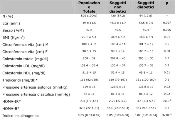 Tabella I. Caratteristiche cliniche nei soggetti con e senza diabete.   Popolazion e   Totale  Soggetti non diabetici  Soggetti  diabetici  p  N (%)  500 (100%)  420 (87.2)  64 (12.8)  --  Età (anni)  49 ± 11.5  48.3 ± 11.7  52.5 ± 9.5  0.007  Sesso (%M)  