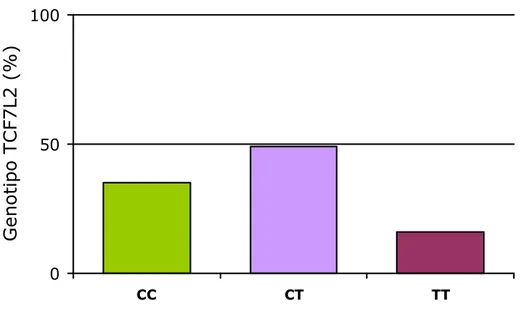 Figura 2. Frequenza del genotipo di TCF7L2/rs7903146. 
