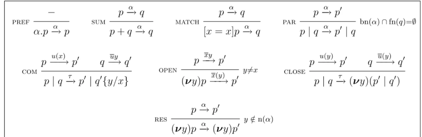 Fig. 1. Inference rules for the late π-calculus transition system. Rules involving operators + and | additionally have symmetric forms.