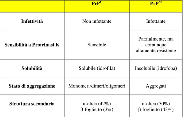 Tabella 1. Confronto delle proprietà biochimiche di PrP C  e PrP Sc 