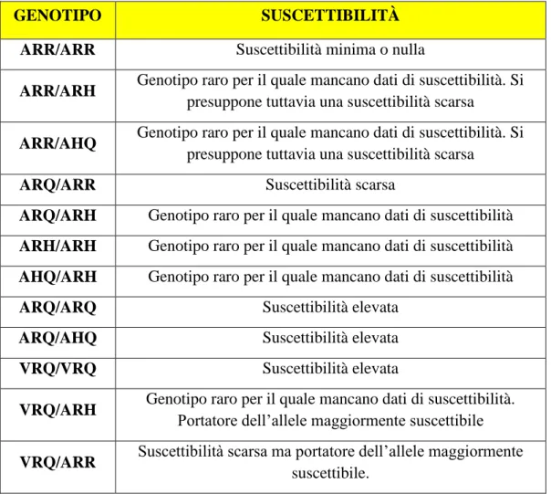 Tabella 3. Grado di suscettibilità dei vari genotipi 