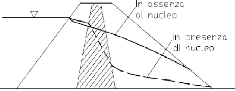 Figura 6: differenza di carico idraulico all'interno di un argine con la presenza o assenza di un nucleo a  bassissima pemeabilità