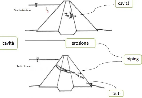 Figura 8: formazione di un piping da una cavità che ha favorito l'erosione interna. 