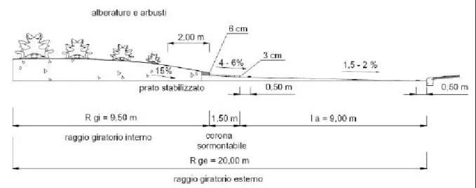 Fig. 4 – Esempio di isola centrale di rotatoria compatta