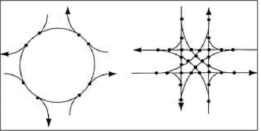 Fig. 5 – Punti di conflitto in una rotatoria a 4 rami (8) e di un analogo incrocio a raso (32) 