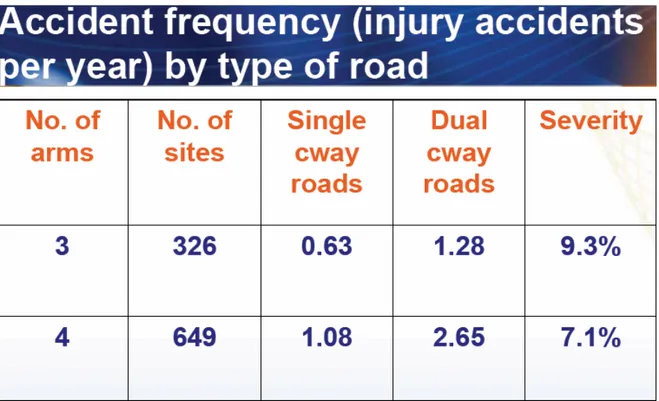 Fig 1-Frequenza di incidenti nelle rotatorie standard in UK 