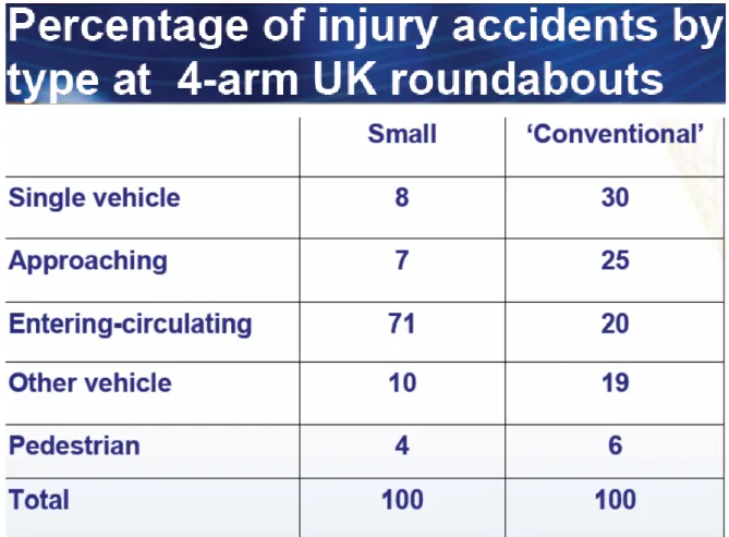 Fig 2-Percentuale di incidenti con feriti presso rotatorie a 4 braccia in UK 