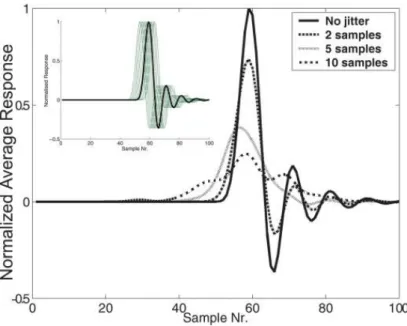Figure 1.5: Eect of the latency jitter in the average response amplitude. The response obtained from averaging 100 simulated, noise-free epochs, with latency jitter taken from a normal distribution