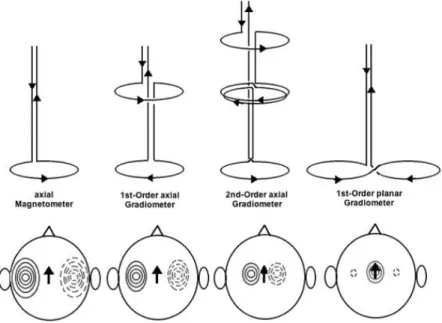 Figure 1.3: Examples of axial magnetometers\gradiometers and planar gradiometers for bio- bio-magnetic applications