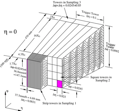 Figure 2.6: Sketch of the accordion structure of the EM calorimeter.