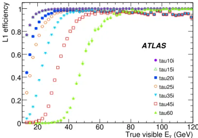 Figure 3.7: Efficiency curves for different L1 tau signatures. Efficiency is given