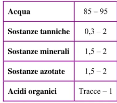 Tabella 2: Composizione percentuale della buccia (Sciancalepore, 1998) 