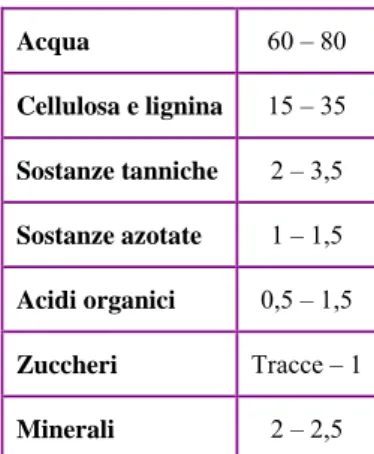 Tabella 3: Composizione percentuale del raspo (Sciancalepore, 1998) 