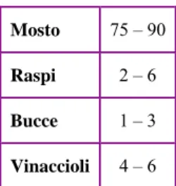 Tabella 4: Composizione percentuale del grappolo (Sciancalepore, 1998) 
