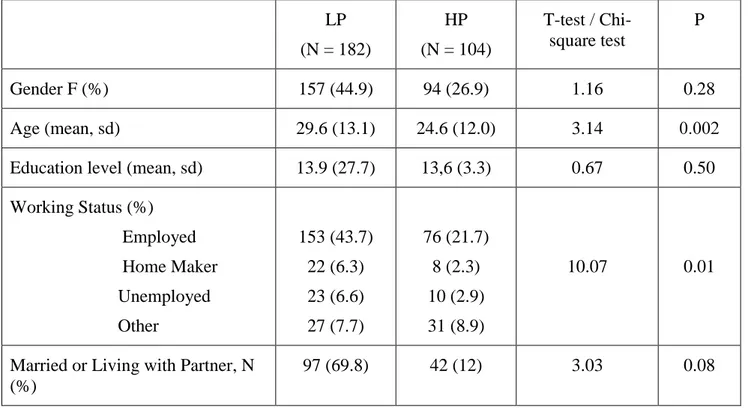 Table 2 Demographic characteristics in patients with high and low psychoticism dimension  LP  (N = 182)  HP  (N = 104)  T-test / Chi-square test P  Gender F (%)  157 (44.9)  94 (26.9)  1.16  0.28  Age (mean, sd)  29.6 (13.1)  24.6 (12.0)  3.14 