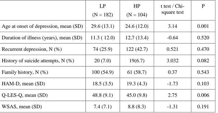 Table 3 Clinical correlates on psychoticism dimension  LP  (N = 182)  HP  (N = 104)  t test / Chi-square test P 