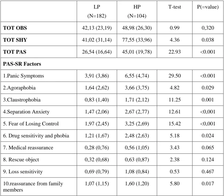 Table 4b – Psychoticism dimension and anxiety spectra, controlling for HDRS-17  LP  (N=182)  HP  (N=104)  T-test  P(=value)  TOT OBS  42,13 (23,19)  48,98 (26,30)  0.99  0,320  TOT SHY  41,02 (31,14)  77,55 (33,96)  4.36  0.038  TOT PAS  26,54 (16,64)  45,